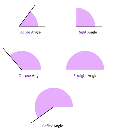 How Many Degrees is an Acute Angle?
